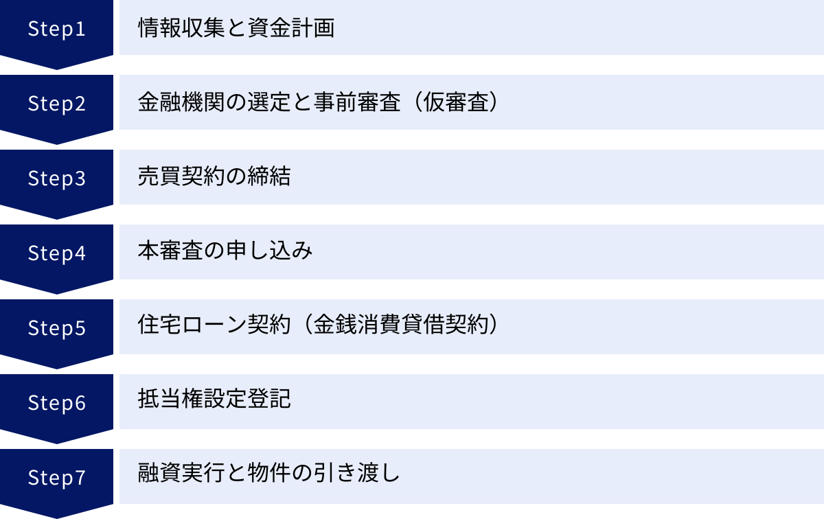 情報収集と資金計画、金融機関の選定と事前審査（仮審査）、売買契約の締結、本審査の申し込み、住宅ローン契約（金銭消費貸借契約）、抵当権設定登記、融資実行と物件の引き渡し