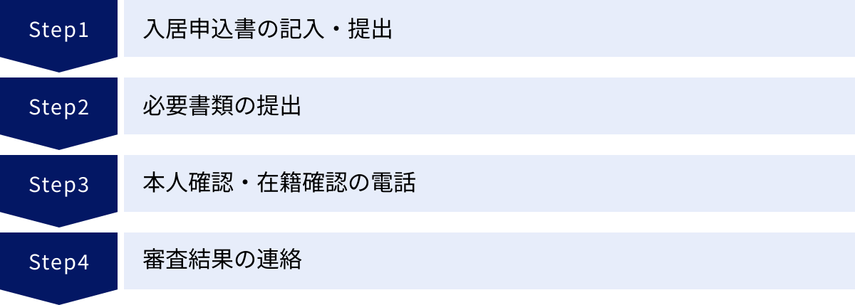 入居申込書の記入・提出、必要書類の提出、本人確認・在籍確認の電話、審査結果の連絡