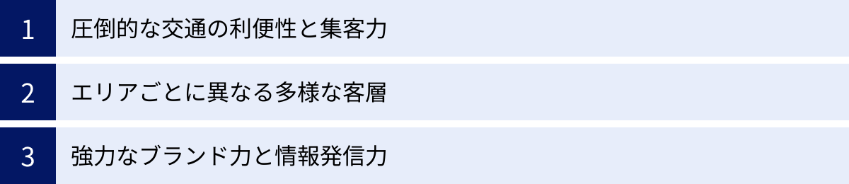 圧倒的な交通の利便性と集客力、エリアごとに異なる多様な客層、強力なブランド力と情報発信力