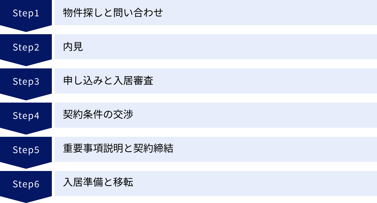 物件探しと問い合わせ、内見、申し込みと入居審査、契約条件の交渉、重要事項説明と契約締結、入居準備と移転
