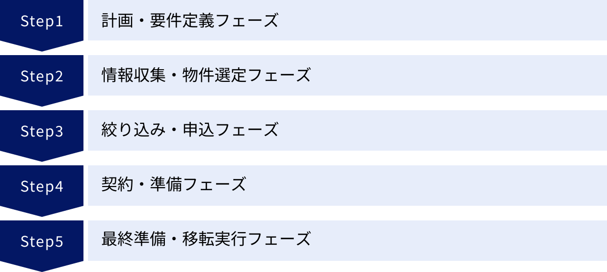 計画・要件定義フェーズ、情報収集・物件選定フェーズ、絞り込み・申込フェーズ、契約・準備フェーズ、最終準備・移転実行フェーズ