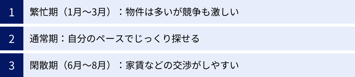 繁忙期（1月～3月）：物件は多いが競争も激しい、通常期：自分のペースでじっくり探せる、閑散期（6月～8月）：家賃などの交渉がしやすい