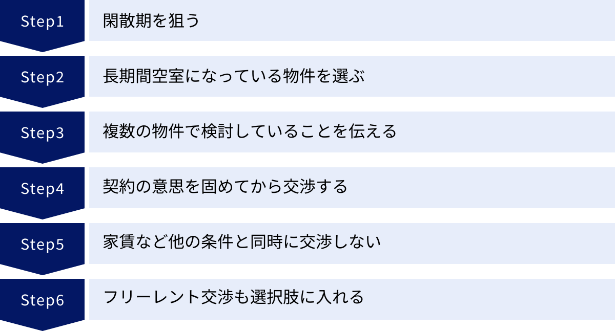 閑散期を狙う、長期間空室になっている物件を選ぶ、複数の物件で検討していることを伝える、契約の意思を固めてから交渉する、家賃など他の条件と同時に交渉しない、フリーレント交渉も選択肢に入れる