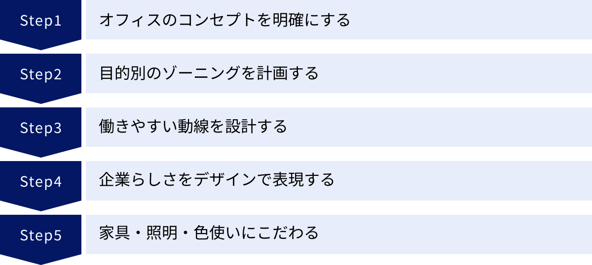 オフィスのコンセプトを明確にする、目的別のゾーニングを計画する、働きやすい動線を設計する、企業らしさをデザインで表現する、家具・照明・色使いにこだわる