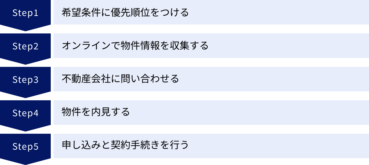 希望条件に優先順位をつける、オンラインで物件情報を収集する、不動産会社に問い合わせる、物件を内見する、申し込みと契約手続きを行う