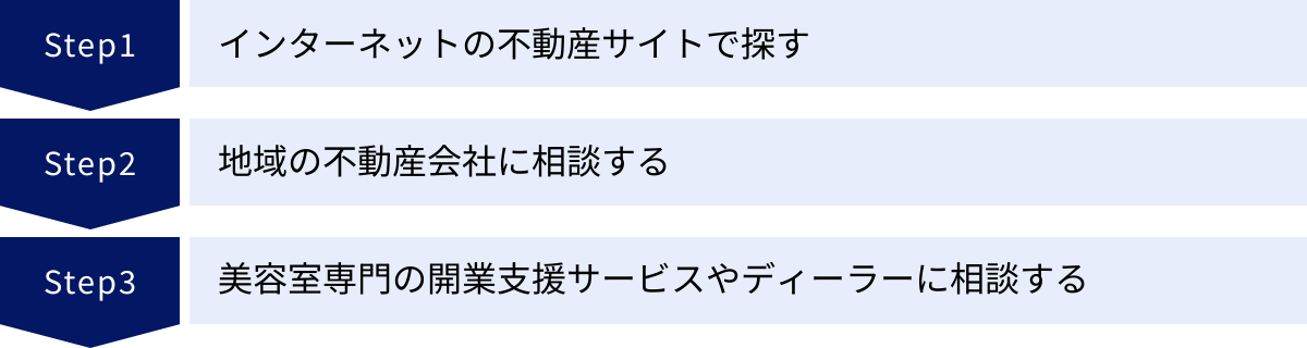 インターネットの不動産サイトで探す、地域の不動産会社に相談する、美容室専門の開業支援サービスやディーラーに相談する