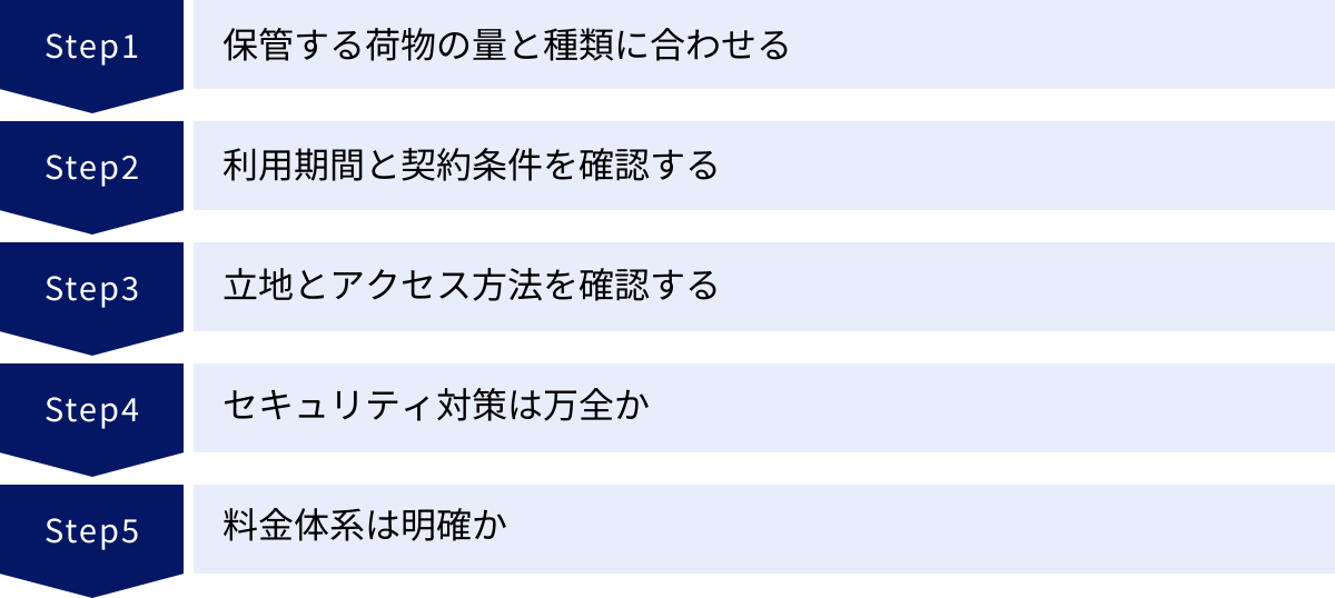保管する荷物の量と種類に合わせる、利用期間と契約条件を確認する、立地とアクセス方法を確認する、セキュリティ対策は万全か、料金体系は明確か