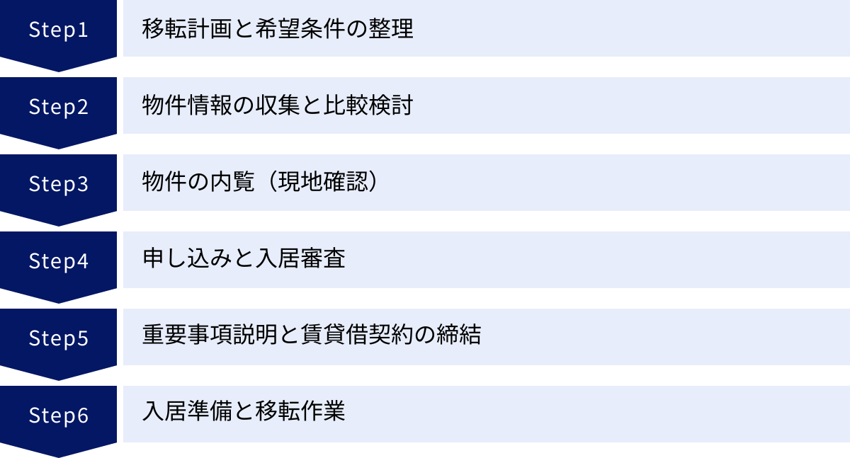 移転計画と希望条件の整理、物件情報の収集と比較検討、物件の内覧（現地確認）、申し込みと入居審査、重要事項説明と賃貸借契約の締結、入居準備と移転作業