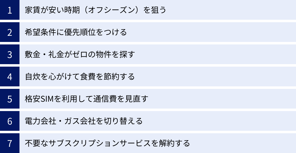 家賃が安い時期（オフシーズン）を狙う、希望条件に優先順位をつける、敷金・礼金がゼロの物件を探す、自炊を心がけて食費を節約する、格安SIMを利用して通信費を見直す、電力会社・ガス会社を切り替える、不要なサブスクリプションサービスを解約する