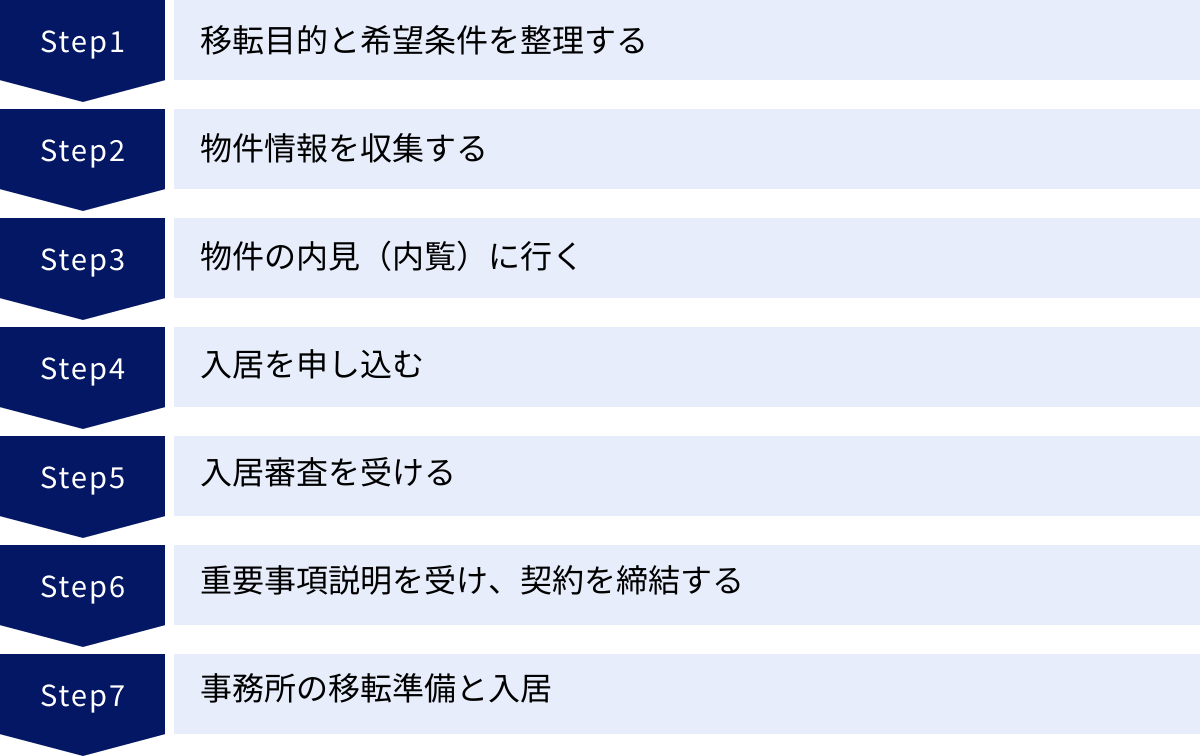 移転目的と希望条件を整理する、物件情報を収集する、物件の内見（内覧）に行く、入居を申し込む、入居審査を受ける、重要事項説明を受け、契約を締結する、事務所の移転準備と入居