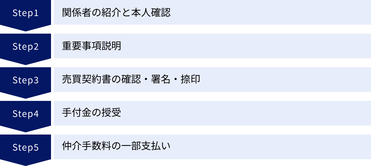 関係者の紹介と本人確認、重要事項説明、売買契約書の確認・署名・捺印、手付金の授受、仲介手数料の一部支払い