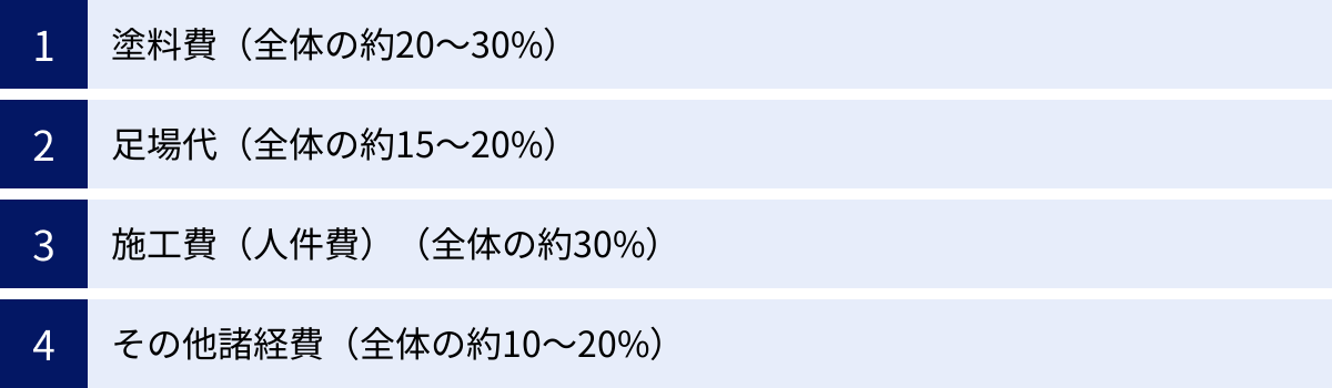 塗料費（全体の約20～30%）、足場代（全体の約15～20%）、施工費（人件費）（全体の約30%）、その他諸経費（全体の約10～20%）