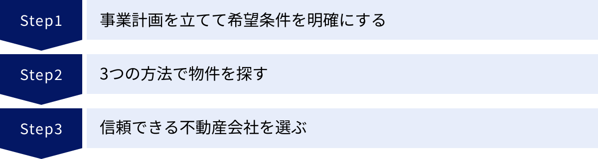 事業計画を立てて希望条件を明確にする、3つの方法で物件を探す、信頼できる不動産会社を選ぶ