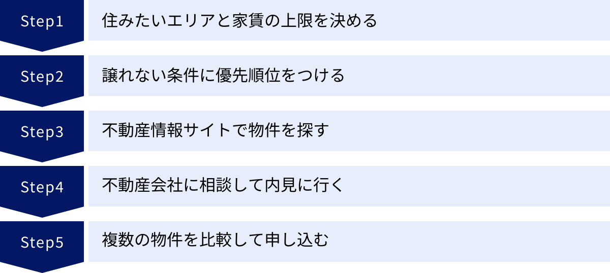 住みたいエリアと家賃の上限を決める、譲れない条件に優先順位をつける、不動産情報サイトで物件を探す、不動産会社に相談して内見に行く、複数の物件を比較して申し込む