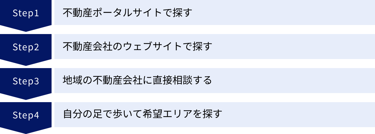 不動産ポータルサイトで探す、不動産会社のウェブサイトで探す、地域の不動産会社に直接相談する、自分の足で歩いて希望エリアを探す
