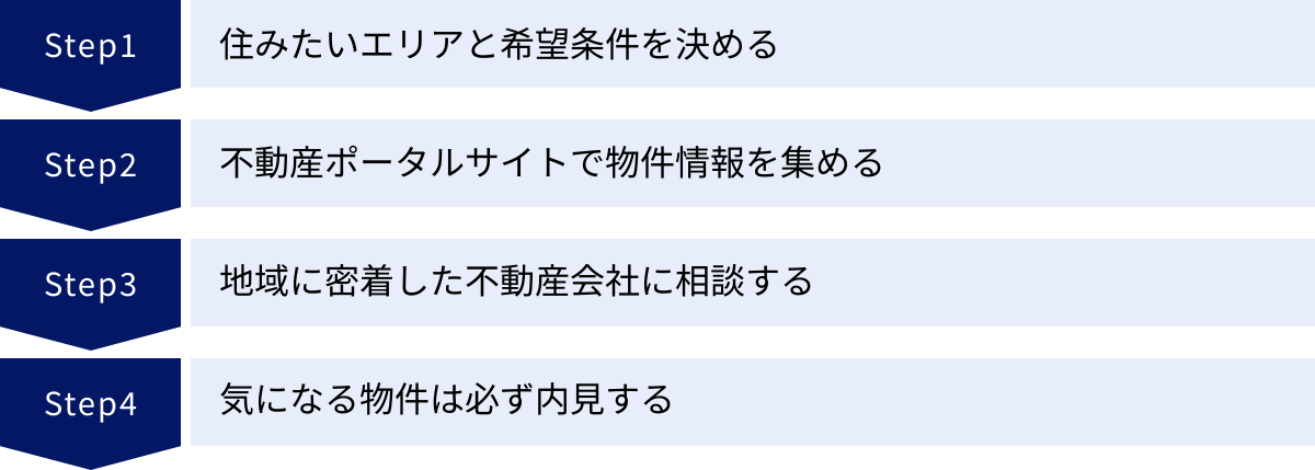 住みたいエリアと希望条件を決める、不動産ポータルサイトで物件情報を集める、地域に密着した不動産会社に相談する、気になる物件は必ず内見する