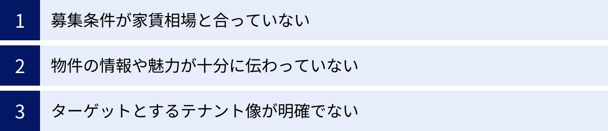 募集条件が家賃相場と合っていない、物件の情報や魅力が十分に伝わっていない、ターゲットとするテナント像が明確でない