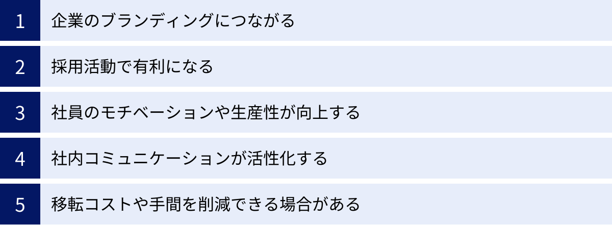 企業のブランディングにつながる、採用活動で有利になる、社員のモチベーションや生産性が向上する、社内コミュニケーションが活性化する、移転コストや手間を削減できる場合がある