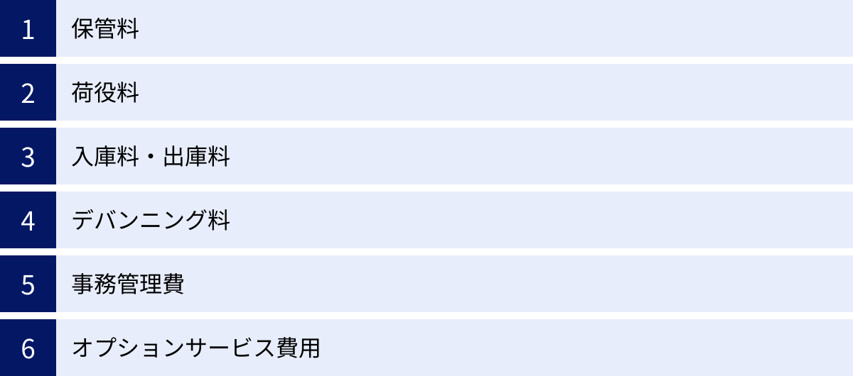 保管料、荷役料、入庫料・出庫料、デバンニング料、事務管理費、オプションサービス費用