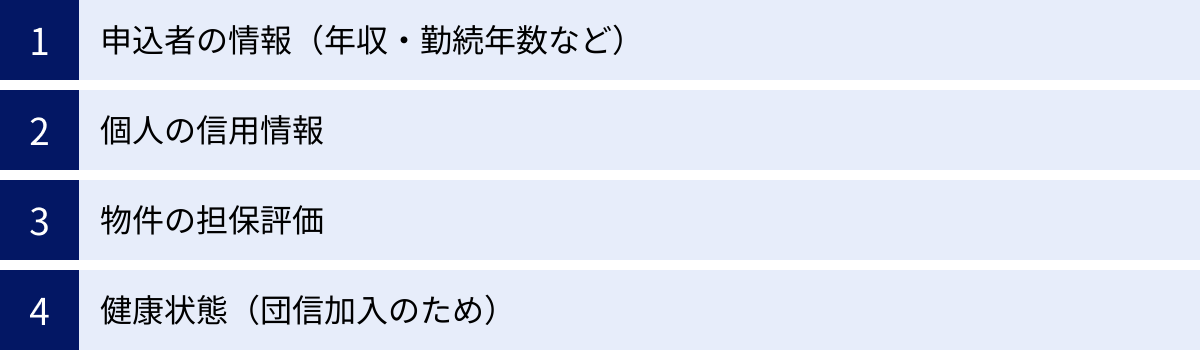 申込者の情報（年収・勤続年数など）、個人の信用情報、物件の担保評価、健康状態（団信加入のため）