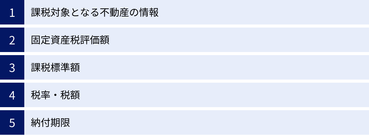 課税対象となる不動産の情報、固定資産税評価額、課税標準額、税率・税額、納付期限