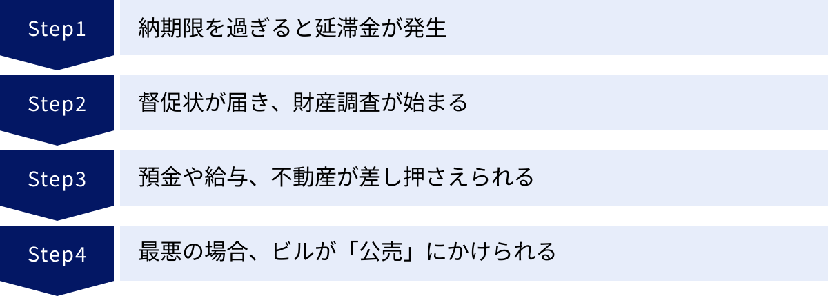 納期限を過ぎると延滞金が発生、督促状が届き、財産調査が始まる、預金や給与、不動産が差し押さえられる、最悪の場合、ビルが「公売」にかけられる