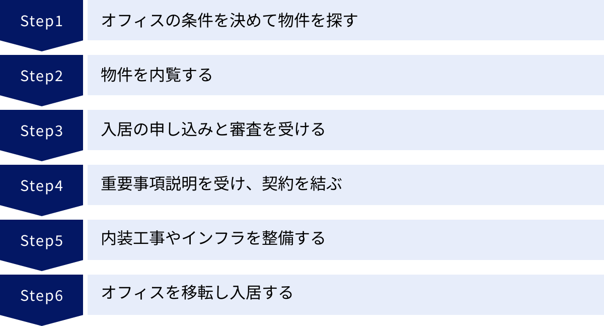 オフィスの条件を決めて物件を探す、物件を内覧する、入居の申し込みと審査を受ける、重要事項説明を受け、契約を結ぶ、内装工事やインフラを整備する、オフィスを移転し入居する