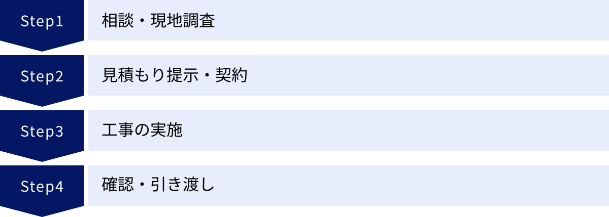 相談・現地調査、見積もり提示・契約、工事の実施、確認・引き渡し