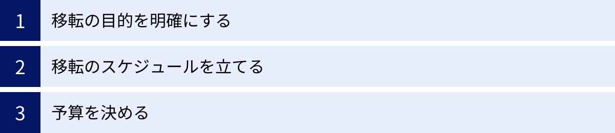 移転の目的を明確にする、移転のスケジュールを立てる、予算を決める