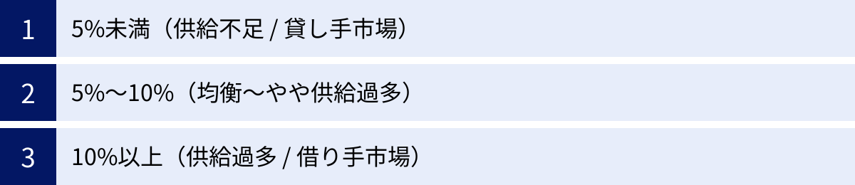 5%未満（供給不足 / 貸し手市場）、5%～10%（均衡～やや供給過多）、10%以上（供給過多 / 借り手市場）