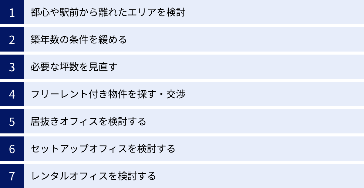 都心や駅前から離れたエリアを検討、築年数の条件を緩める、必要な坪数を見直す、フリーレント付き物件を探す・交渉、居抜きオフィスを検討する、セットアップオフィスを検討する、レンタルオフィスを検討する