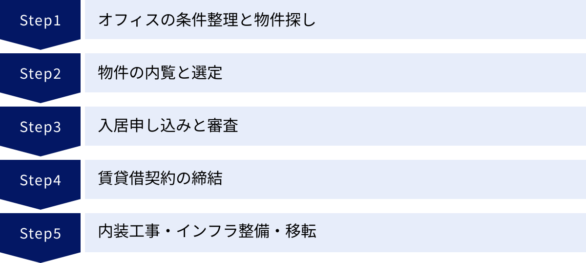 オフィスの条件整理と物件探し、物件の内覧と選定、入居申し込みと審査、賃貸借契約の締結、内装工事・インフラ整備・移転