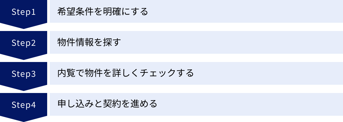 希望条件を明確にする、物件情報を探す、内覧で物件を詳しくチェックする、申し込みと契約を進める