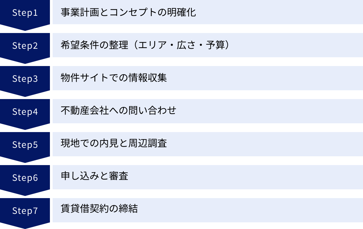 事業計画とコンセプトの明確化、希望条件の整理（エリア・広さ・予算）、物件サイトでの情報収集、不動産会社への問い合わせ、現地での内見と周辺調査、申し込みと審査、賃貸借契約の締結
