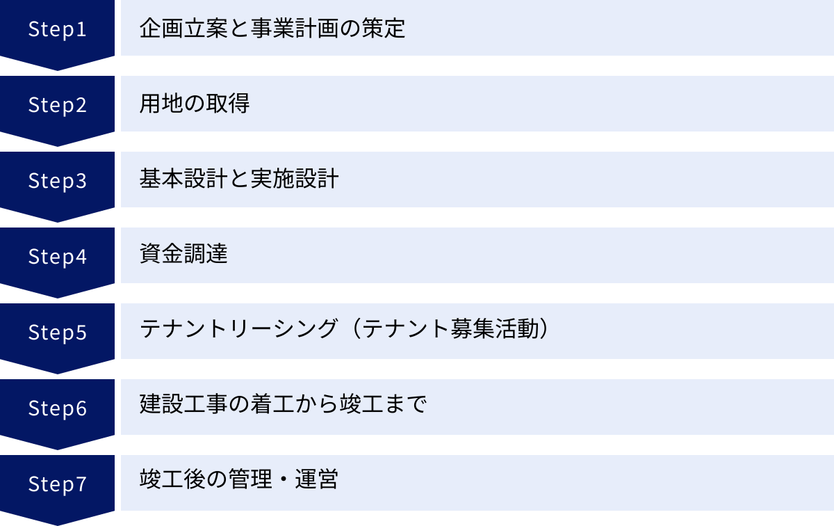 企画立案と事業計画の策定、用地の取得、基本設計と実施設計、資金調達、テナントリーシング（テナント募集活動）、建設工事の着工から竣工まで、竣工後の管理・運営