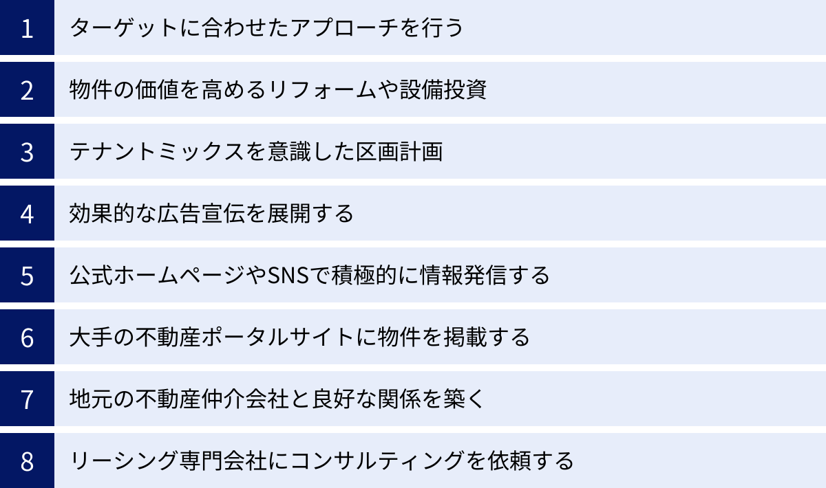 ターゲットに合わせたアプローチを行う、物件の価値を高めるリフォームや設備投資、テナントミックスを意識した区画計画、効果的な広告宣伝を展開する、公式ホームページやSNSで積極的に情報発信する、大手の不動産ポータルサイトに物件を掲載する、地元の不動産仲介会社と良好な関係を築く、リーシング専門会社にコンサルティングを依頼する