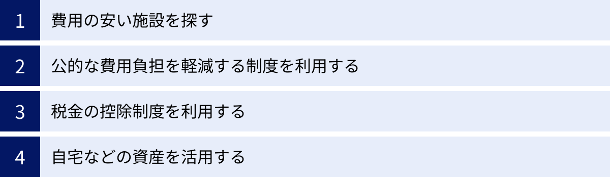 費用の安い施設を探す、公的な費用負担を軽減する制度を利用する、税金の控除制度を利用する、自宅などの資産を活用する