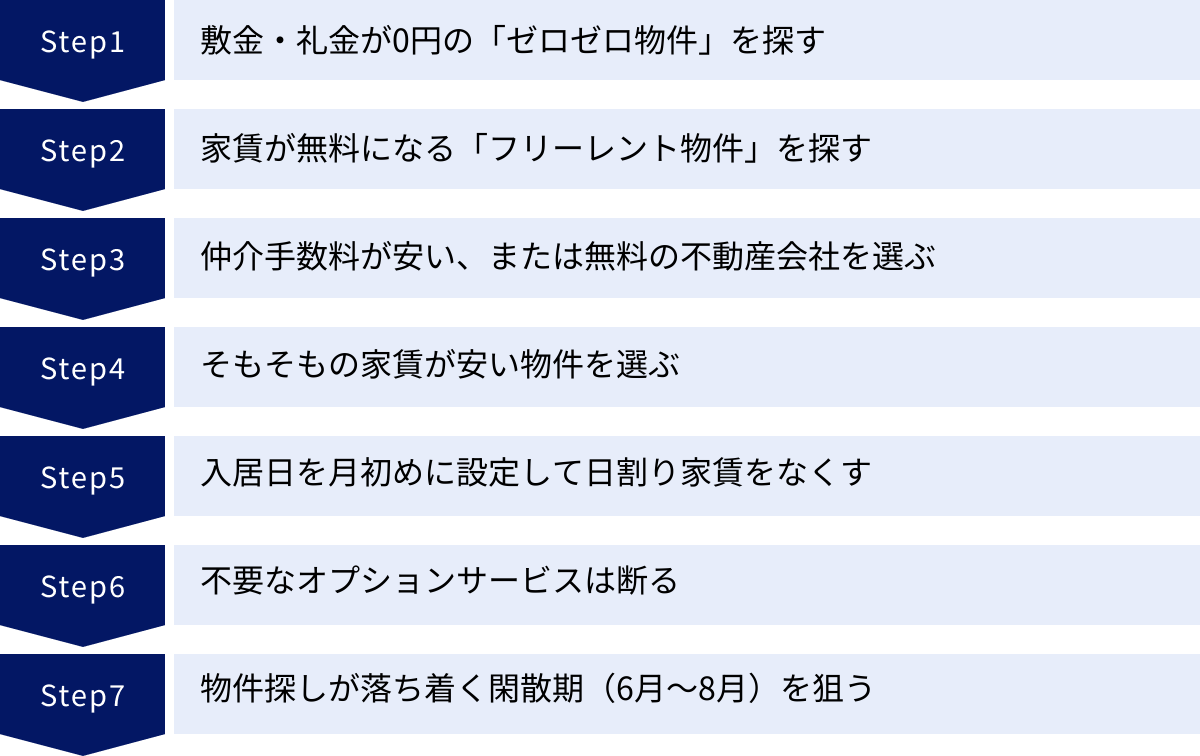敷金・礼金が0円の「ゼロゼロ物件」を探す、家賃が無料になる「フリーレント物件」を探す、仲介手数料が安い、または無料の不動産会社を選ぶ、そもそもの家賃が安い物件を選ぶ、入居日を月初めに設定して日割り家賃をなくす、不要なオプションサービスは断る、物件探しが落ち着く閑散期（6月～8月）を狙う