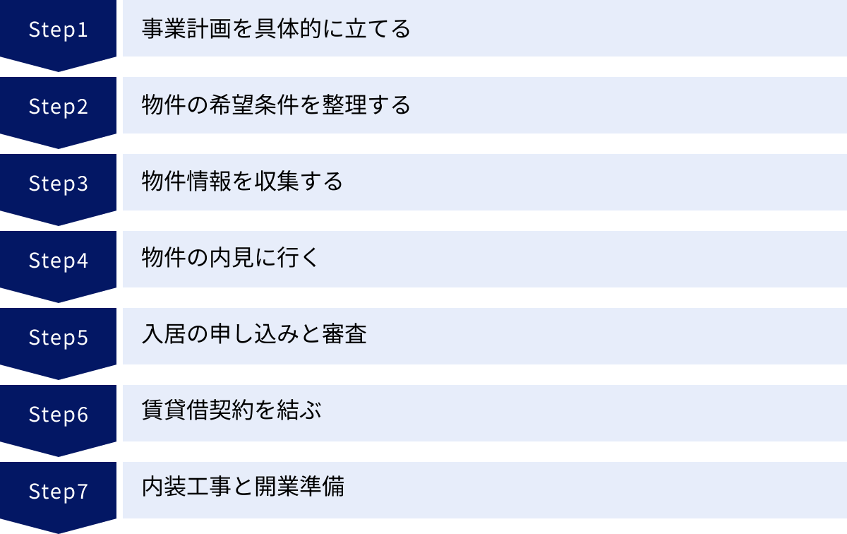 事業計画を具体的に立てる、物件の希望条件を整理する、物件情報を収集する、物件の内見に行く、入居の申し込みと審査、賃貸借契約を結ぶ、内装工事と開業準備