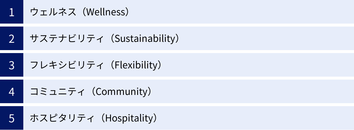 ウェルネス（Wellness）、サステナビリティ（Sustainability）、フレキシビリティ（Flexibility）、コミュニティ（Community）、ホスピタリティ（Hospitality）