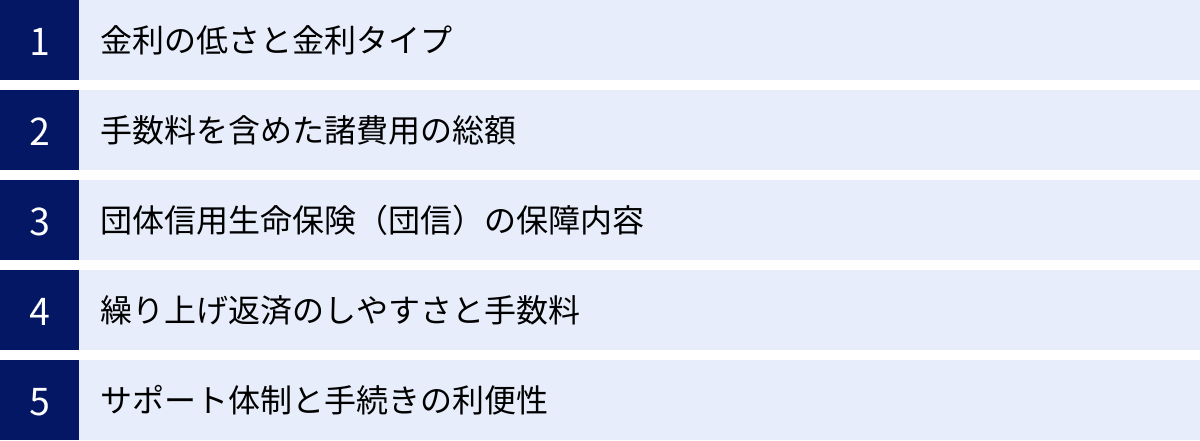金利の低さと金利タイプ、手数料を含めた諸費用の総額、団体信用生命保険（団信）の保障内容、繰り上げ返済のしやすさと手数料、サポート体制と手続きの利便性