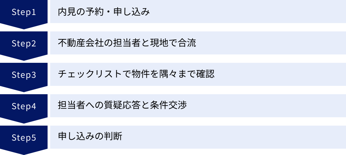 内見の予約・申し込み、不動産会社の担当者と現地で合流、チェックリストで物件を隅々まで確認、担当者への質疑応答と条件交渉、申し込みの判断