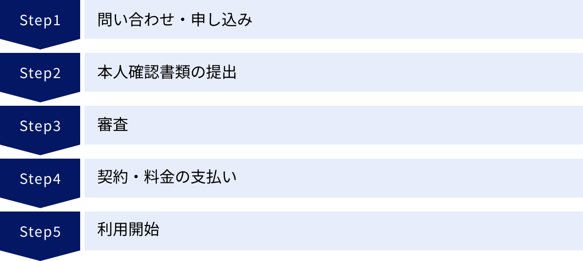 問い合わせ・申し込み、本人確認書類の提出、審査、契約・料金の支払い、利用開始