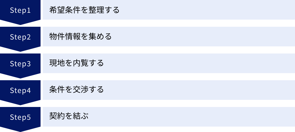希望条件を整理する、物件情報を集める、現地を内覧する、条件を交渉する、契約を結ぶ