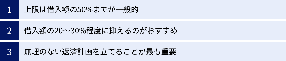 上限は借入額の50%までが一般的、借入額の20〜30%程度に抑えるのがおすすめ、無理のない返済計画を立てることが最も重要