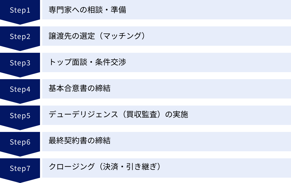 専門家への相談・準備、譲渡先の選定（マッチング）、トップ面談・条件交渉、基本合意書の締結、デューデリジェンス（買収監査）の実施、最終契約書の締結、クロージング（決済・引き継ぎ）