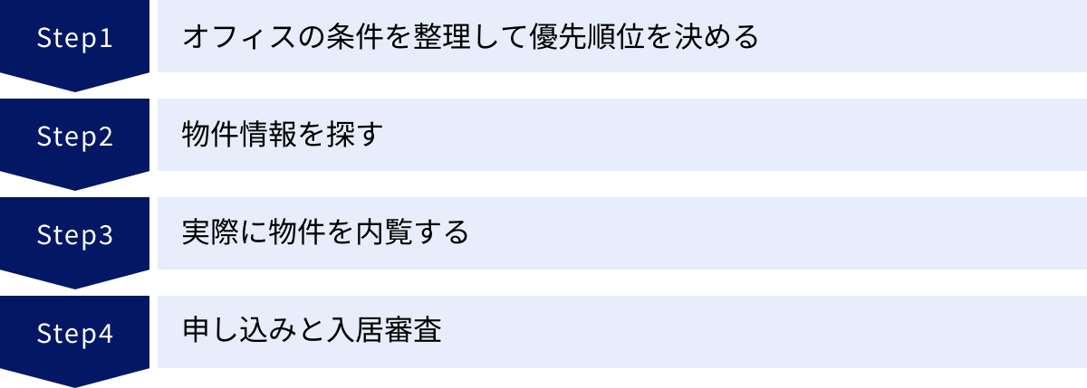 オフィスの条件を整理して優先順位を決める、物件情報を探す、実際に物件を内覧する、申し込みと入居審査