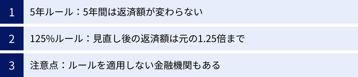 5年ルール：5年間は返済額が変わらない、125%ルール：見直し後の返済額は元の1.25倍まで、注意点：ルールを適用しない金融機関もある