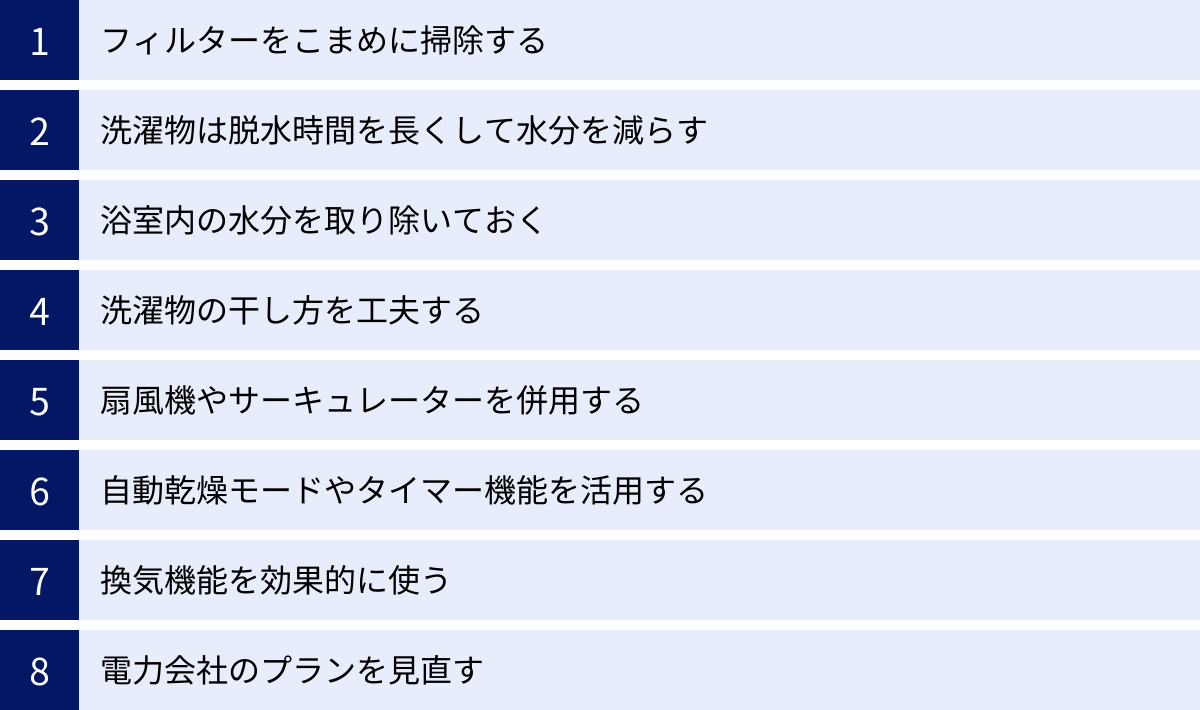 フィルターをこまめに掃除する、洗濯物は脱水時間を長くして水分を減らす、浴室内の水分を取り除いておく、洗濯物の干し方を工夫する、扇風機やサーキュレーターを併用する、自動乾燥モードやタイマー機能を活用する、換気機能を効果的に使う、電力会社のプランを見直す