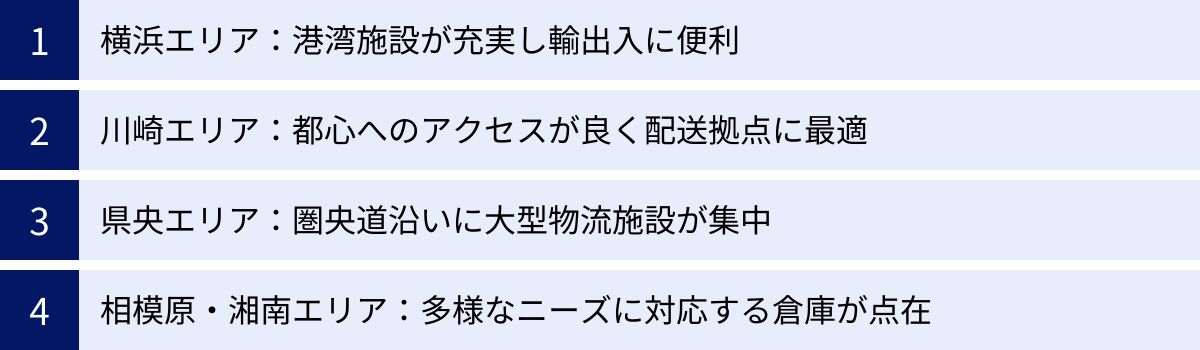 横浜エリア：港湾施設が充実し輸出入に便利、川崎エリア：都心へのアクセスが良く配送拠点に最適、県央エリア：圏央道沿いに大型物流施設が集中、相模原・湘南エリア：多様なニーズに対応する倉庫が点在